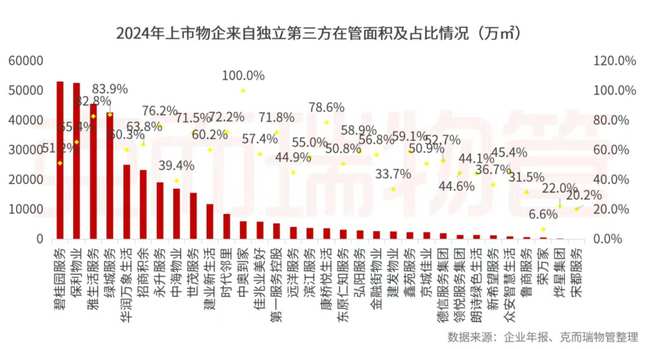 开云网站：克而瑞物管：2024年63家上市物企营收总额29387亿元同比增长4%(图26)