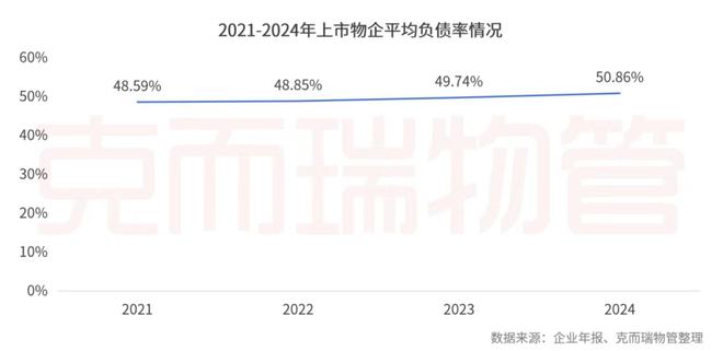 开云网站：克而瑞物管：2024年63家上市物企营收总额29387亿元同比增长4%(图30)