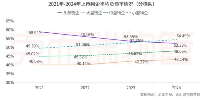 开云网站：克而瑞物管：2024年63家上市物企营收总额29387亿元同比增长4%(图31)