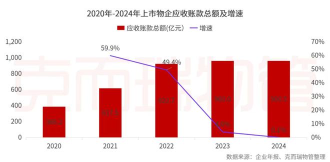开云网站：克而瑞物管：2024年63家上市物企营收总额29387亿元同比增长4%(图32)