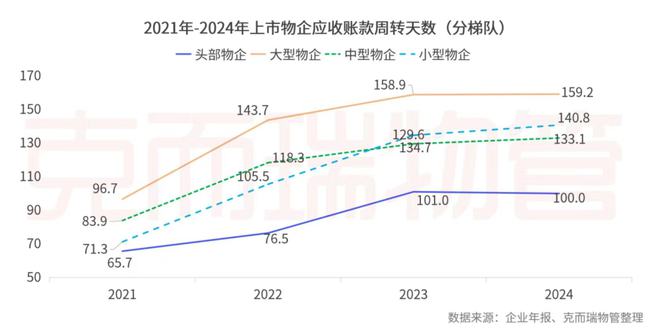 开云网站：克而瑞物管：2024年63家上市物企营收总额29387亿元同比增长4%(图33)