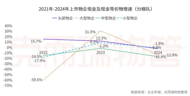开云网站：克而瑞物管：2024年63家上市物企营收总额29387亿元同比增长4%(图35)