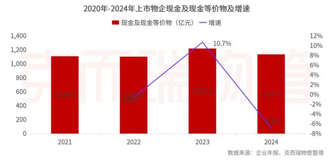开云网站：克而瑞物管：2024年63家上市物企营收总额29387亿元同比增长4%(图34)