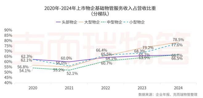 开云网站：克而瑞物管：2024年63家上市物企营收总额29387亿元同比增长4%(图40)