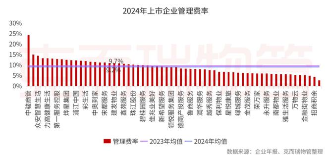 开云网站：克而瑞物管：2024年63家上市物企营收总额29387亿元同比增长4%(图38)
