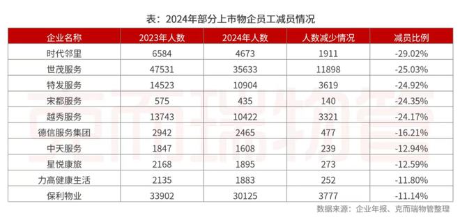 开云网站：克而瑞物管：2024年63家上市物企营收总额29387亿元同比增长4%(图36)