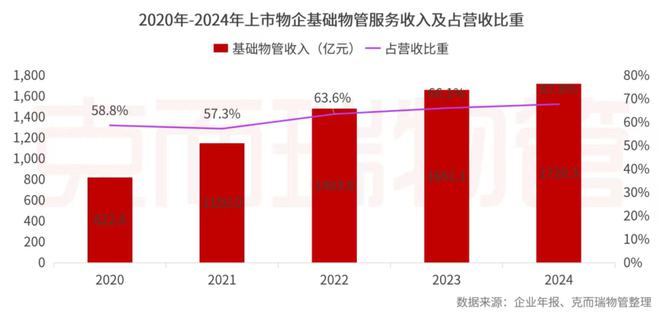 开云网站：克而瑞物管：2024年63家上市物企营收总额29387亿元同比增长4%(图39)