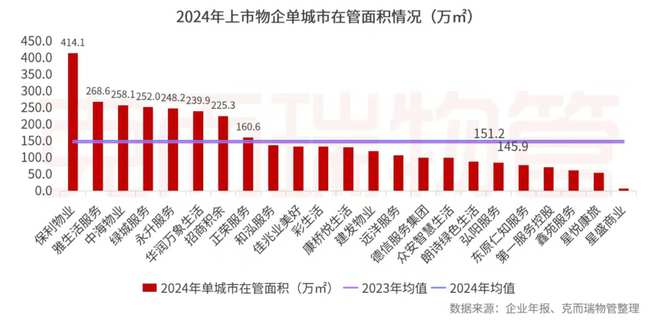 开云网站：克而瑞物管：2024年63家上市物企营收总额29387亿元同比增长4%(图37)