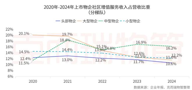 开云网站：克而瑞物管：2024年63家上市物企营收总额29387亿元同比增长4%(图42)