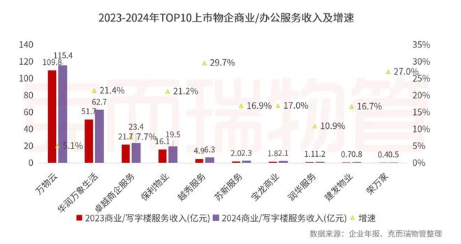 开云网站：克而瑞物管：2024年63家上市物企营收总额29387亿元同比增长4%(图45)