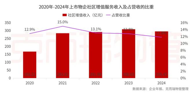 开云网站：克而瑞物管：2024年63家上市物企营收总额29387亿元同比增长4%(图41)