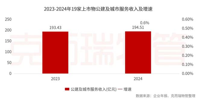 开云网站：克而瑞物管：2024年63家上市物企营收总额29387亿元同比增长4%(图46)