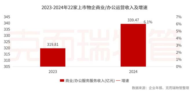 开云网站：克而瑞物管：2024年63家上市物企营收总额29387亿元同比增长4%(图44)