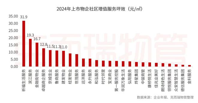 开云网站：克而瑞物管：2024年63家上市物企营收总额29387亿元同比增长4%(图43)