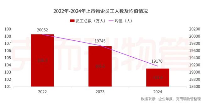 开云网站：克而瑞物管：2024年63家上市物企营收总额29387亿元同比增长4%(图47)