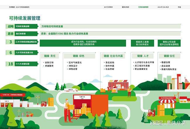 开云网站：万纬物流发布2024可持续发展报告全面践行ESG理念助行业绿色发展(图1)
