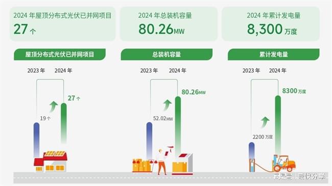 开云网站：万纬物流发布2024可持续发展报告全面践行ESG理念助行业绿色发展(图2)