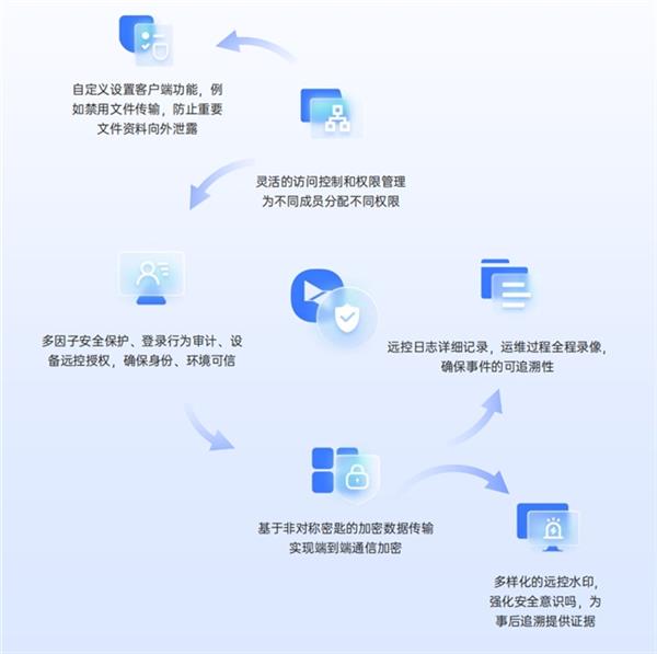 开云网站：企业安全远控标杆方案贝锐向日葵如何搭建“全流程安全闭环”体系(图1)