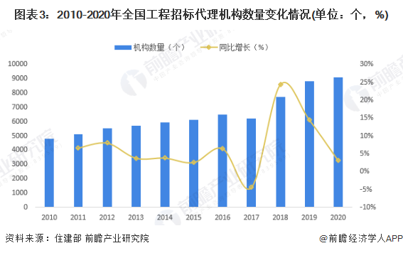 开云网站：工程招标代理行业市场分析(图9)