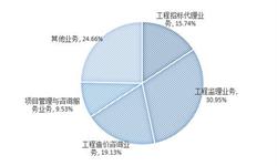 开云网站：工程招标代理行业市场分析(图7)