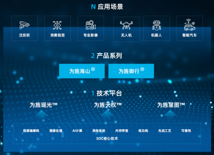 开云网站：君信资本1亿领投！这家端侧SoC芯片企业全力加速国产替代(图1)