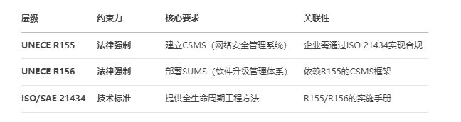 开云网站：ECER155R156ISO21434：智能汽车的「网络装甲」铸造手册(图1)