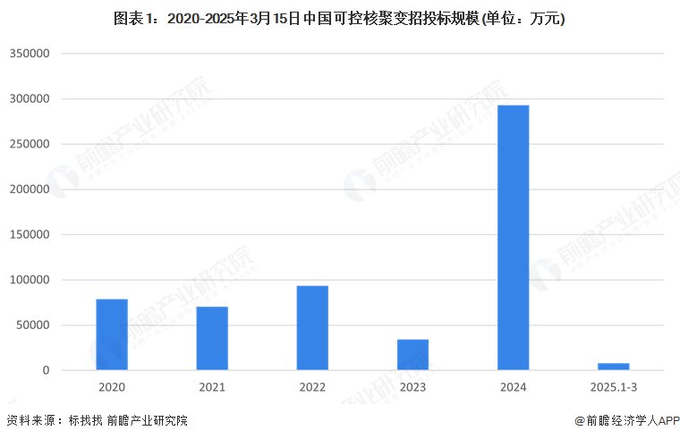 开云网站：2025年中国可控核聚变市场招投标分析：国内可控核聚变领域招投标规模整体增长安徽省招采建设需求最大(图1)