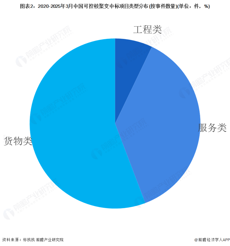 开云网站：2025年中国可控核聚变市场招投标分析：国内可控核聚变领域招投标规模整体增长安徽省招采建设需求最大(图2)