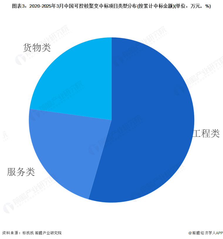 开云网站：2025年中国可控核聚变市场招投标分析：国内可控核聚变领域招投标规模整体增长安徽省招采建设需求最大(图3)