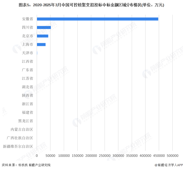 开云网站：2025年中国可控核聚变市场招投标分析：国内可控核聚变领域招投标规模整体增长安徽省招采建设需求最大(图5)