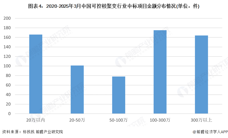 开云网站：2025年中国可控核聚变市场招投标分析：国内可控核聚变领域招投标规模整体增长安徽省招采建设需求最大(图4)