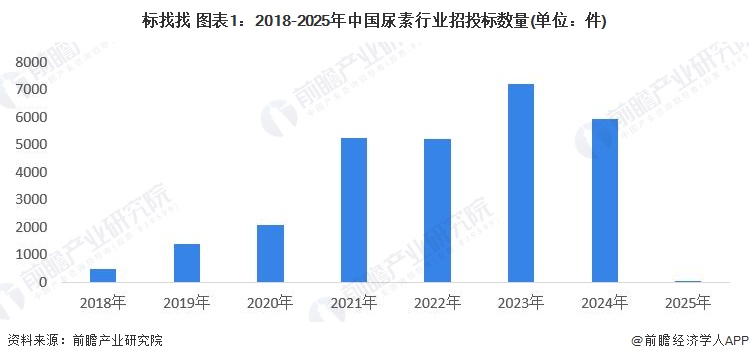 Kaiyun中国：2024年中国尿素行业招投标分析市场活跃度高【组图】(图1)