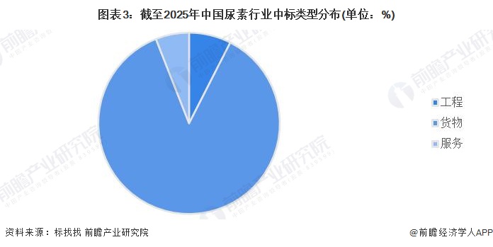 Kaiyun中国：2024年中国尿素行业招投标分析市场活跃度高【组图】(图3)