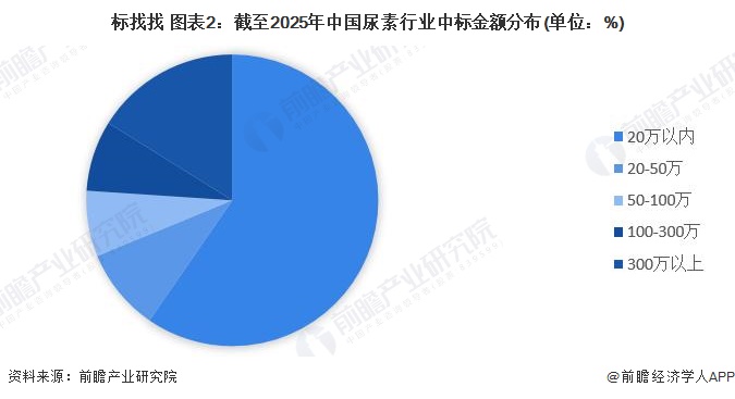 Kaiyun中国：2024年中国尿素行业招投标分析市场活跃度高【组图】(图2)