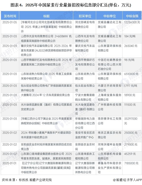 Kaiyun中国：2024年中国尿素行业招投标分析市场活跃度高【组图】(图4)