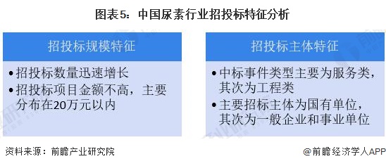Kaiyun中国：2024年中国尿素行业招投标分析市场活跃度高【组图】(图5)