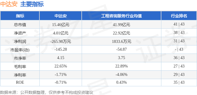 Kaiyun中国：股票行情快报：中达安（300635）6月20日主力资金净卖出2019万元(图2)