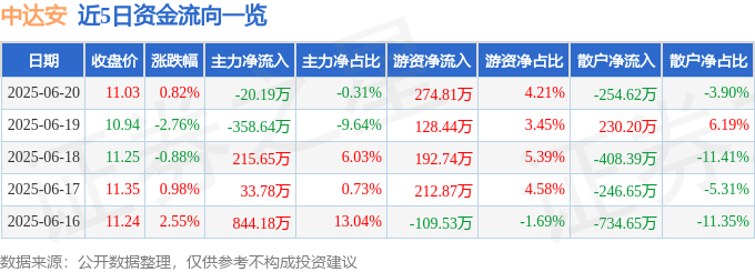 Kaiyun中国：股票行情快报：中达安（300635）6月20日主力资金净卖出2019万元(图1)