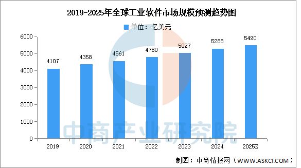 开云网站：2025年中国工业软件行业市场前景预测研究报告(图3)