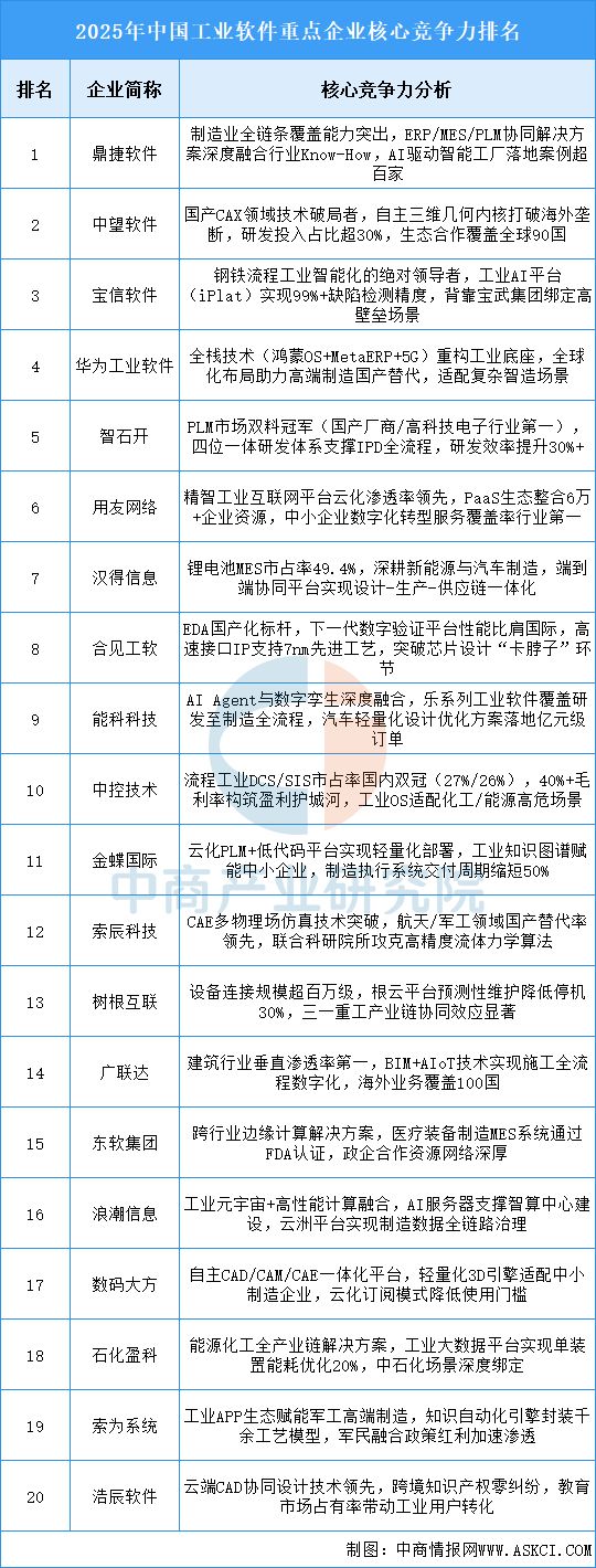 开云网站：2025年中国工业软件行业市场前景预测研究报告(图7)