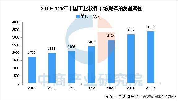 开云网站：2025年中国工业软件行业市场前景预测研究报告(图4)
