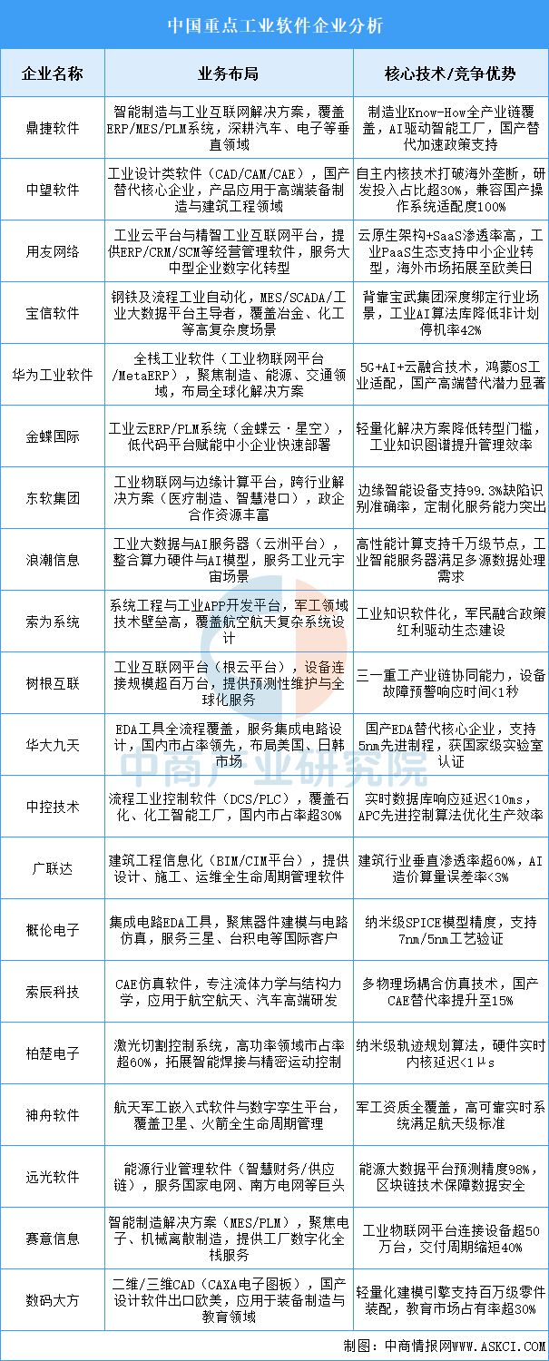 开云网站：2025年中国工业软件行业市场前景预测研究报告(图6)