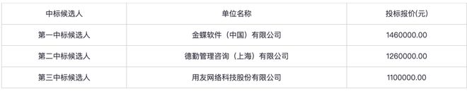 开云网站：德勤最新收费标准曝光｜近日重点项目(图1)