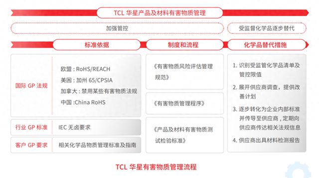 Kaiyun中国：TCL科技：以绿色产业链筑牢化学品安全防线加码绿色制造与合规运营(图1)