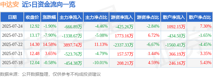 开云网站：中达安（300635）7月24日主力资金净卖出66689万元(图1)