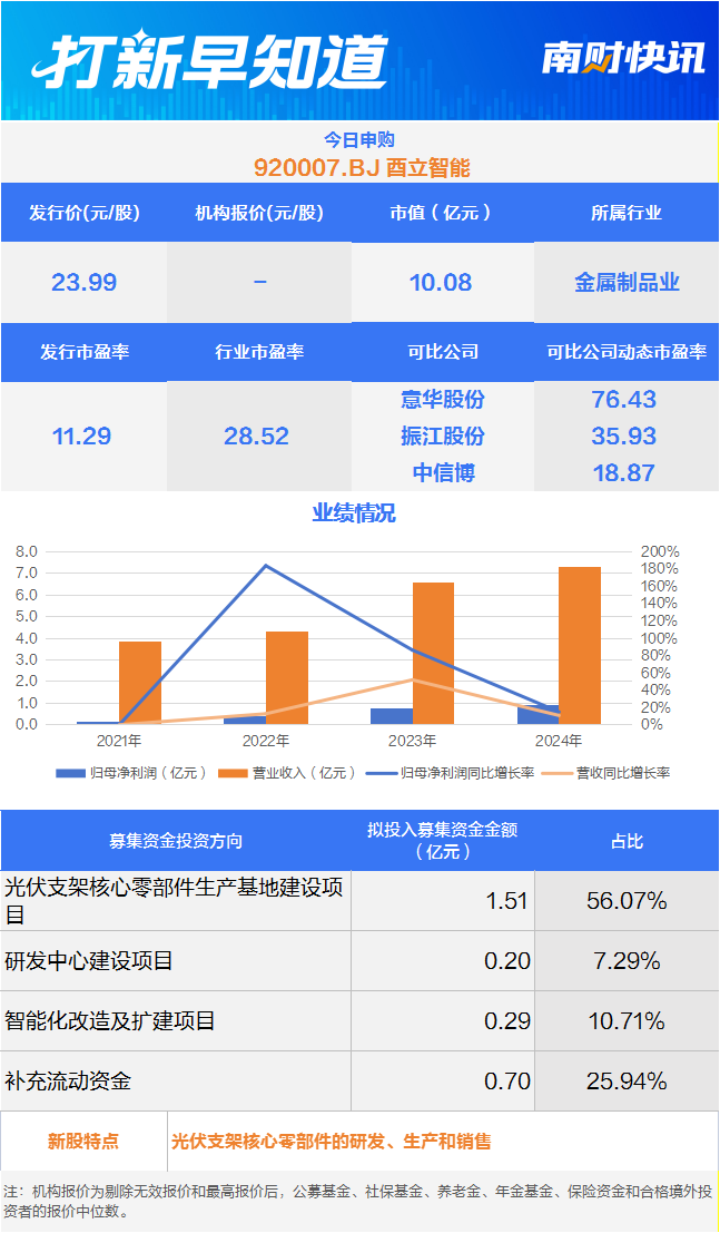 Kaiyun中国：光伏支架“小巨人”天合光能“小伙伴”今日申购丨打新早知道(图1)