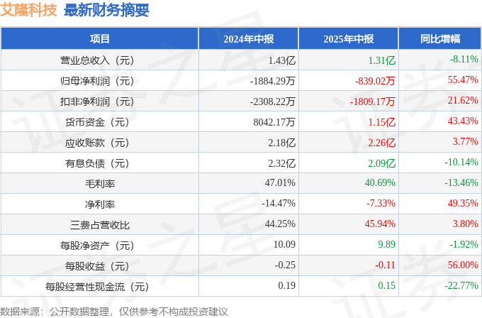 开云网站：艾隆科技（688329）2025年中报简析：亏损收窄公司应收账款体量较大(图1)