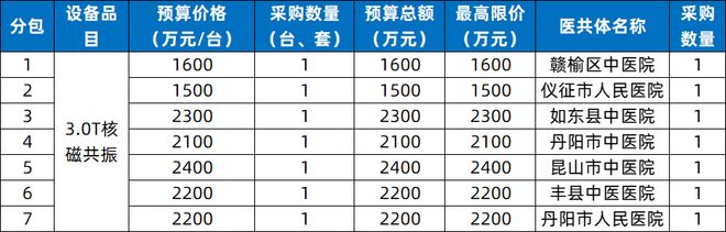 Kaiyun中国：143亿！县域医疗设备更新大单公布(图2)