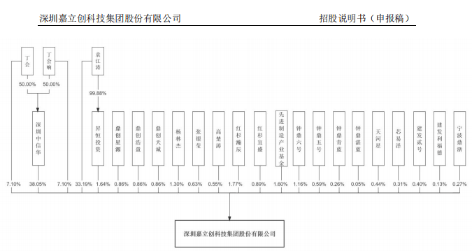 Kaiyun中国：嘉立创IPO风险：42亿募资背后的数据迷雾与合规隐忧(图5)