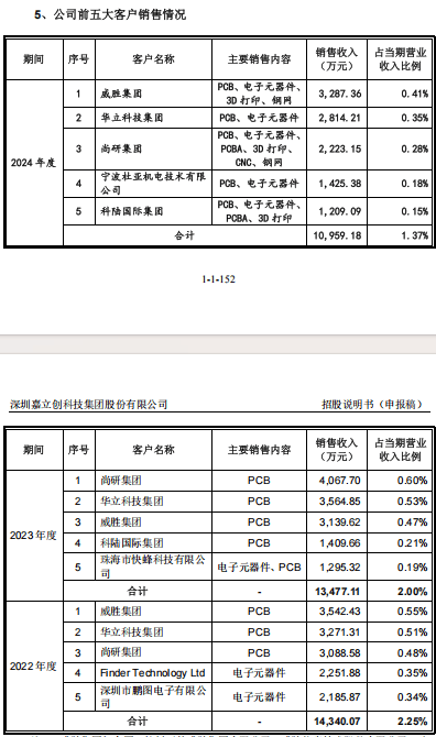 Kaiyun中国：嘉立创IPO风险：42亿募资背后的数据迷雾与合规隐忧(图9)